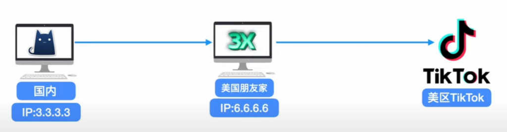 跨境电商必备：Xray反向代理实现静态住宅IP环境插图