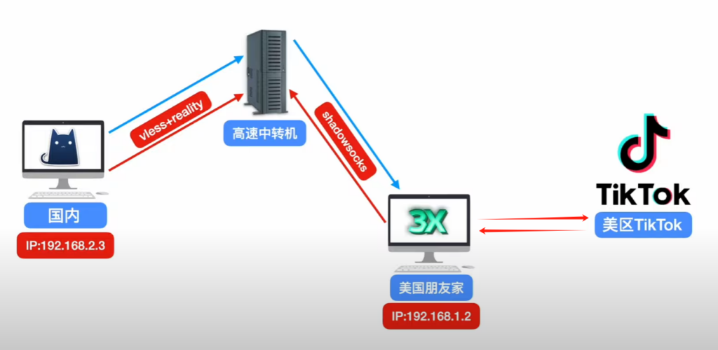 跨境电商必备：Xray反向代理实现静态住宅IP环境插图20