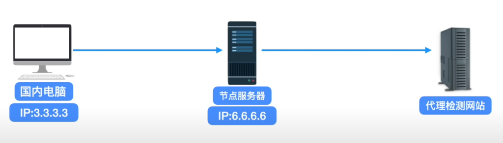 【代理检测】盘点解决各种代理检测手段，tiktok运营、跨境电商小白用户必看插图2