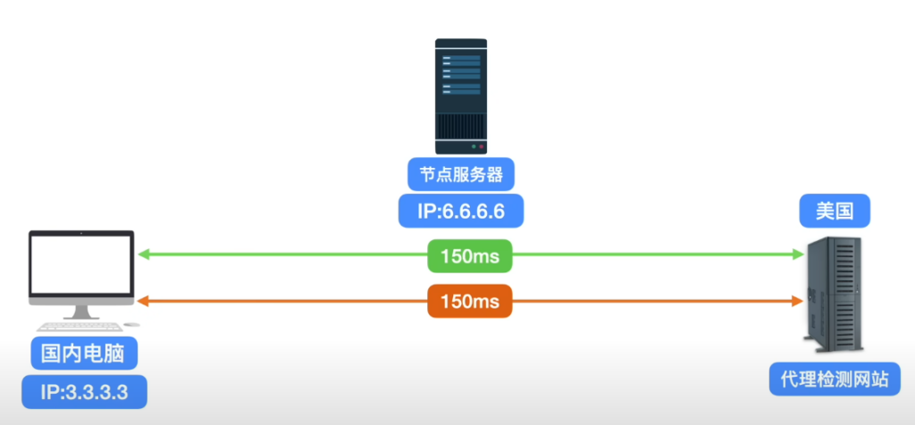 【代理检测】盘点解决各种代理检测手段，tiktok运营、跨境电商小白用户必看插图6