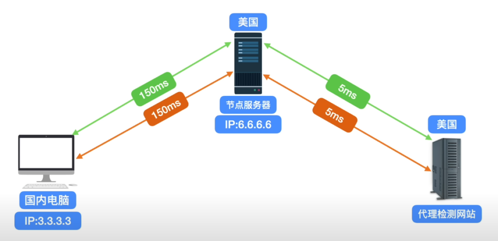 【代理检测】盘点解决各种代理检测手段，tiktok运营、跨境电商小白用户必看插图7