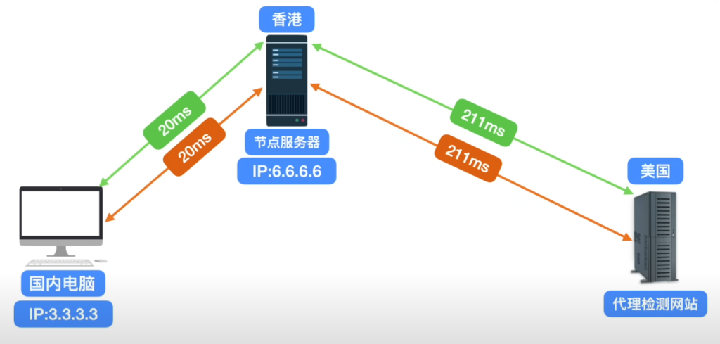 【代理检测】盘点解决各种代理检测手段，tiktok运营、跨境电商小白用户必看插图8