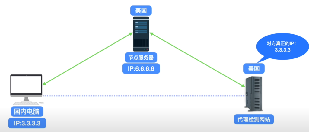 【代理检测】盘点解决各种代理检测手段，tiktok运营、跨境电商小白用户必看插图9