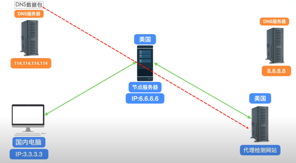 【代理检测】盘点解决各种代理检测手段，tiktok运营、跨境电商小白用户必看插图13