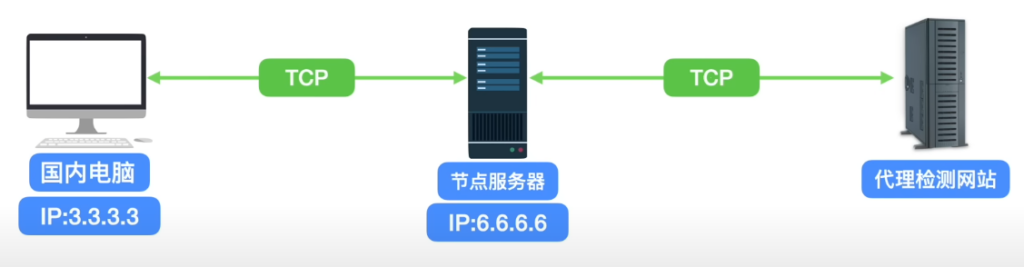 【代理检测】盘点解决各种代理检测手段，tiktok运营、跨境电商小白用户必看插图14